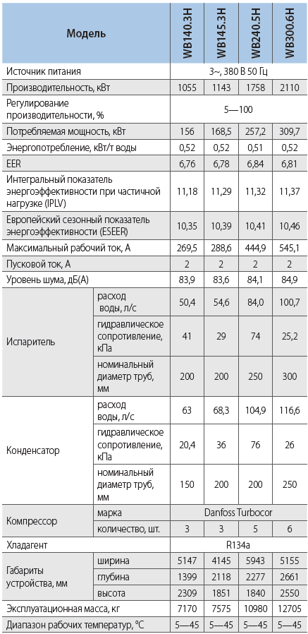 WB240.5H безмасляный центробежный чиллер TICA с водяным охлаждением