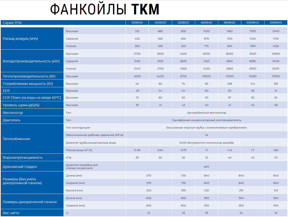 TKM1200B4D кассетный фанкойл TICA